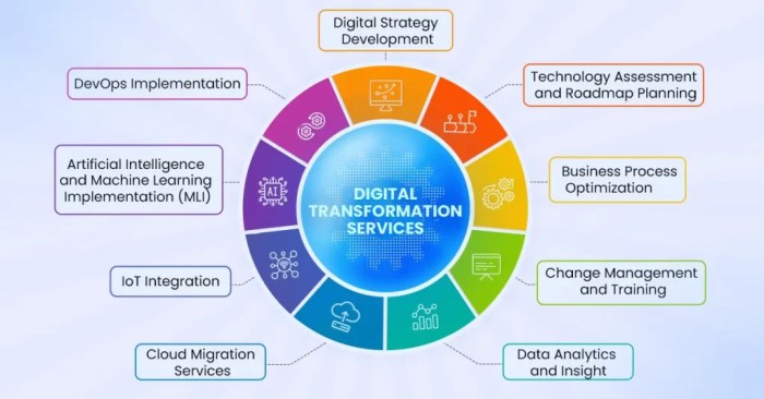Digital Transformation Consulting: Top 10 Firms for Services