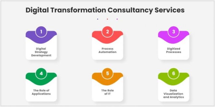 Digital Transformation Consulting - A Complete Guide - Matellio Inc