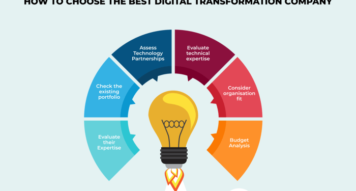 Discover the Top Digital Transformation Companies